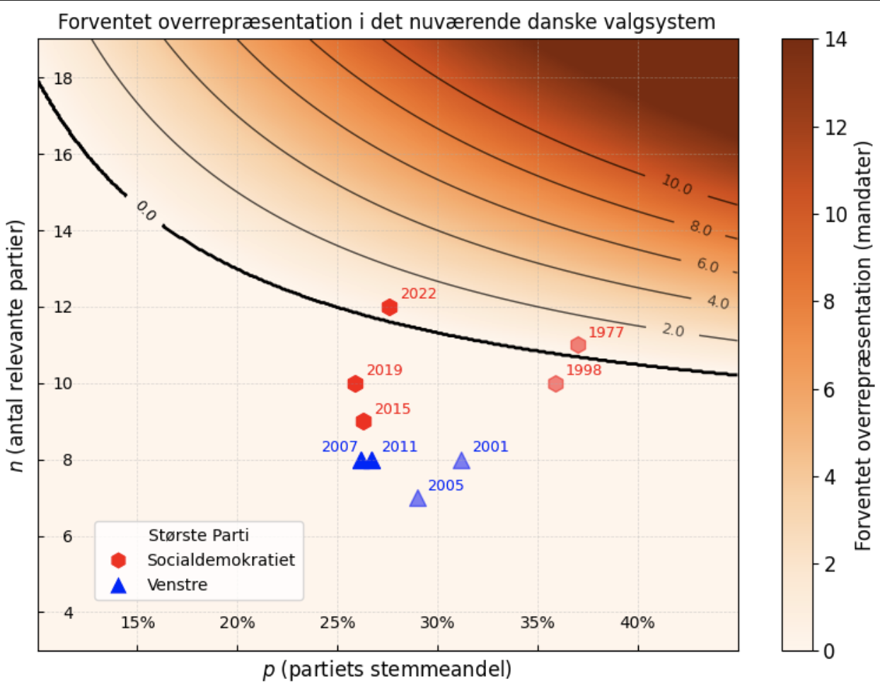 Illustration af overrepræsentation